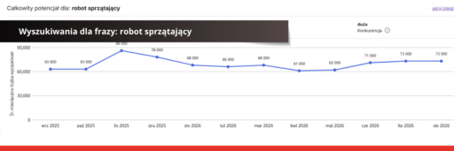 Wyszukiwania dla frazy_ robot sprzątający