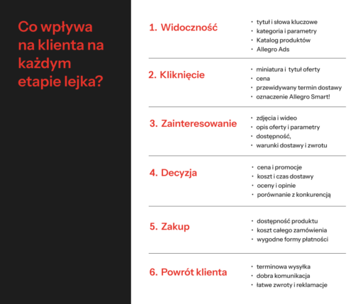 Co wpływa na klienta na każdym etapie lejka_