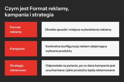 Czym różnią się Format reklamy, Kampania i Strategia