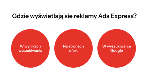 Gdzie wyświetlają się reklamy Ads Express_