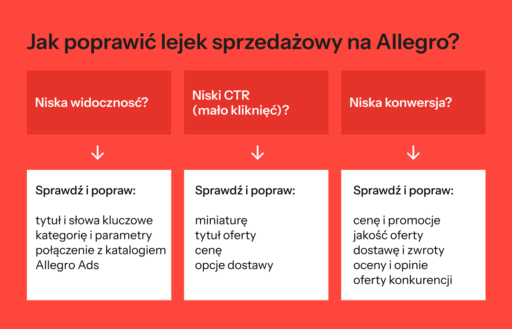 Jak poprawić lejek sprzedażowy na Allegro_