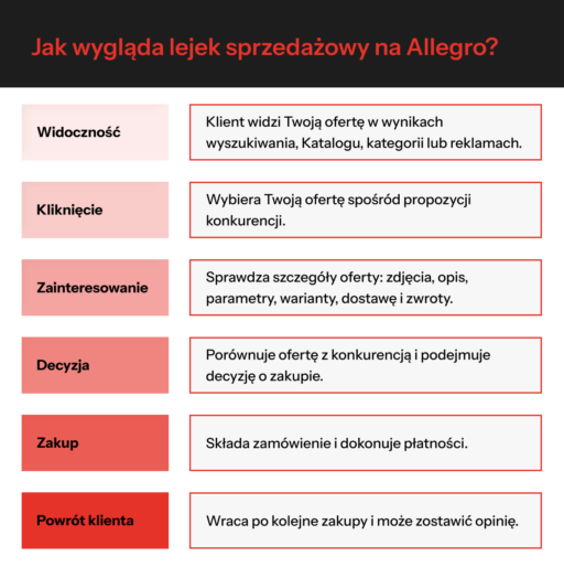 Jak wygląda lejek sprzedażowy na Allegro_