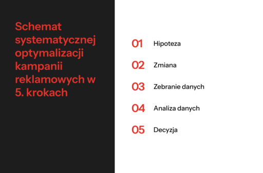 Schemat systematycznej optymalizacji kampanii reklamowych w 5. krokach